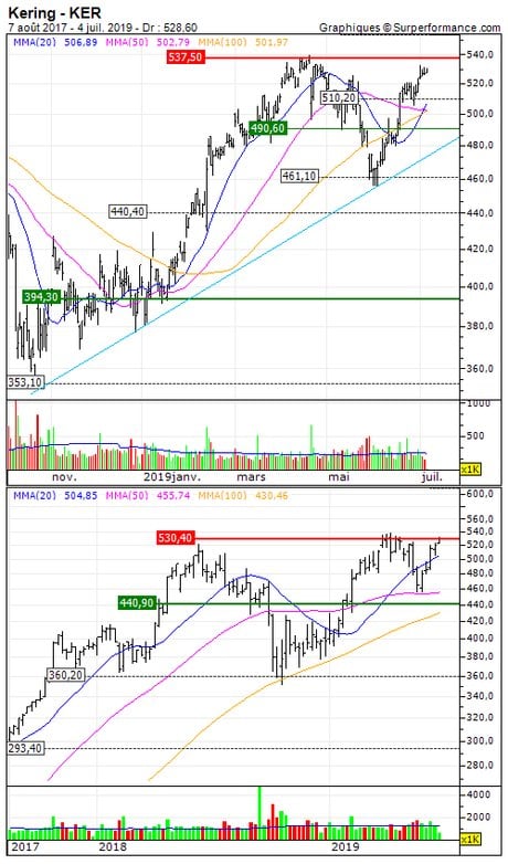 Kering : Sous une résistance importante (1336S)