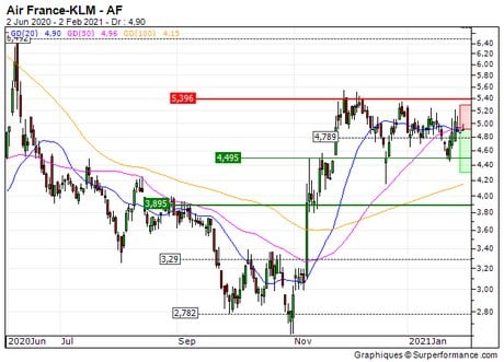 Air France-KLM : Potentiel de hausse épuisé (21H6S)