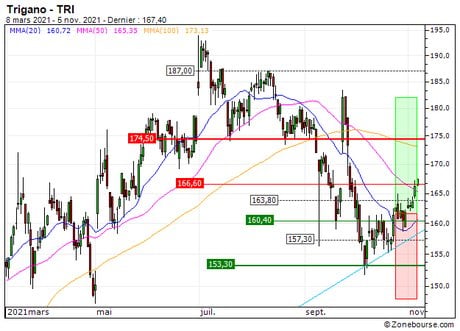 Trigano : Vente du turbo CALL 48Z5S sur Trigano (+18.3%) (48Z5S)
