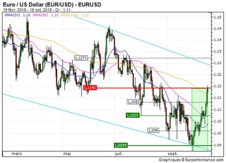 Euro / US Dollar (EUR/USD) : Prises de bénéfices sur l'EUR/USD (+22.3%) (1077S)