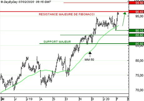SCHNEIDER ELECTRIC SA : Vente du Call X706S à 0,72  EUR (+50 %)