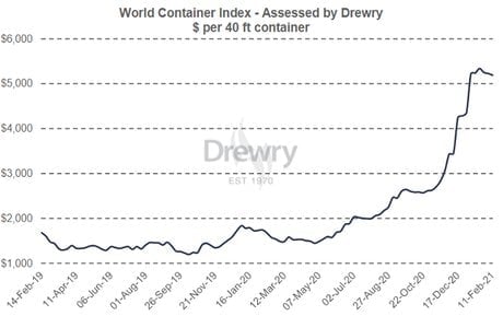drewry indice du fret maritime