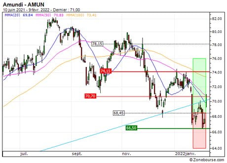 Amundi : Sortie du turbo CALL 41F0S (+18.6%) (41F0S)