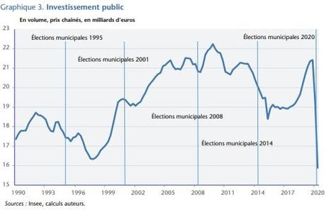 investissement public