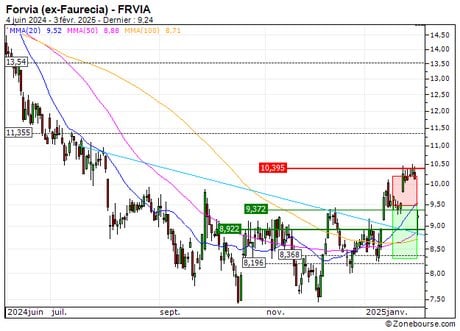 Forvia (ex-Faurecia) : Vente du turbo PUT Société Générale 417QS (+17.39%) (417QS)