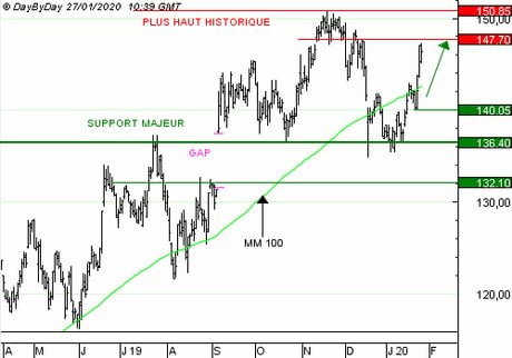 SAFRAN : Revente du Call Q697S à 1,84 EUR (+40%)