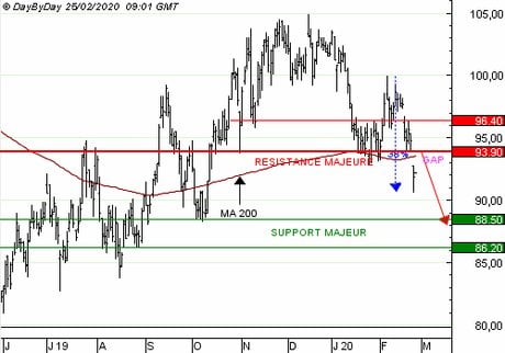 SOLVAY : Achat du Put 1114S à 0.78 EUR