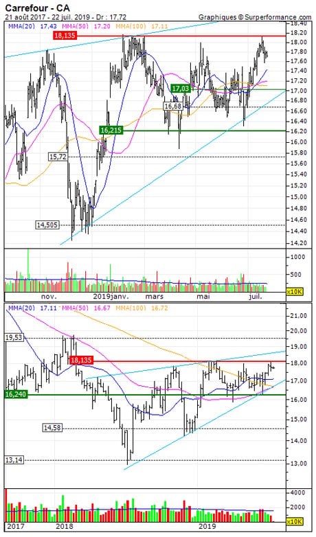 Carrefour : Retour sur les 17 EUR (R093S)