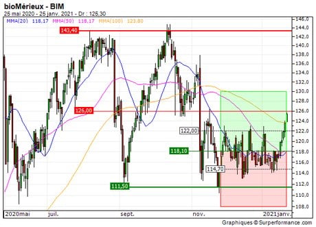bioMérieux : Vente du turbo CALL 1A22S sur bioMérieux (+22.2%) (1A22S)