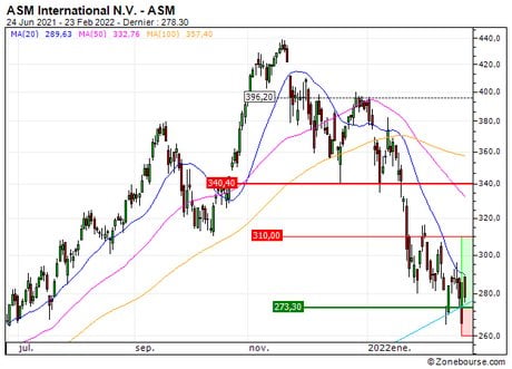 ASM International N.V. : Timing opportun pour revenir à l'achat ? (S532S)