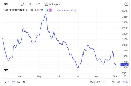 Baltic Dry Index