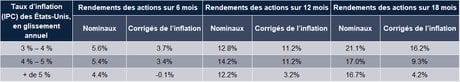 Illustration 3 : Les actions constituent généralement un rempart contre une inflation élevée
