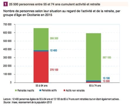 25 500 personnes entre 55 et 74 ans cumulent activité et retraite