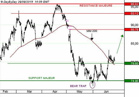 ARKEMA : la hausse régulière du dividende est appréciée des investisseurs (CALL 5040S)
