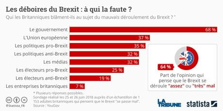 Les déboires du Brexit : à qui la faute ?