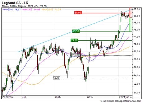 Legrand SA : Besoin de souffler (U473Z)
