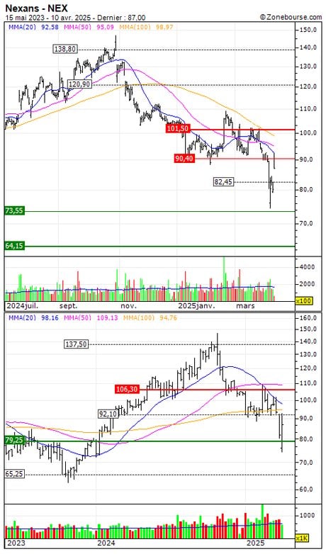 Nexans : Désactivation du turbo call Q244S (-92.48%) (Q244S)