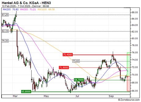 Henkel AG & Co. KGaA : A proximité d'une zone de soutien (MD75S)