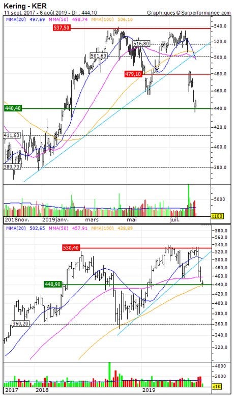 Kering : Rebond technique attendu (Q720S)
