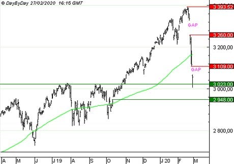 S&P 500 : Achat du Call A 673S à 0,43 EUR