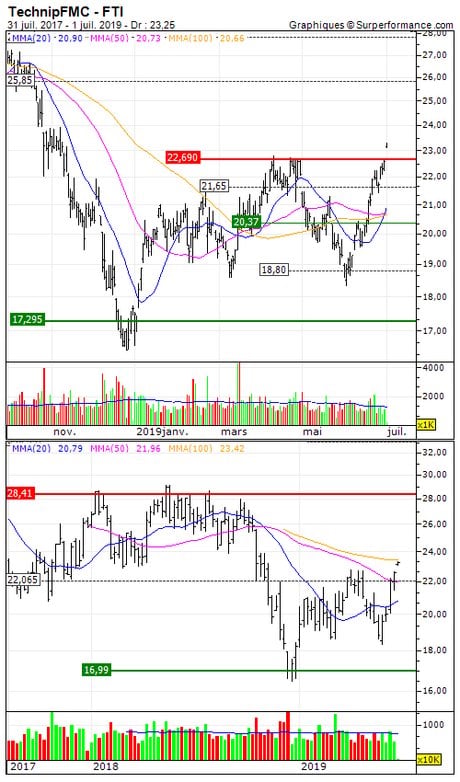 TechnipFMC : Renfort du turbo put infini O647S (O647S)