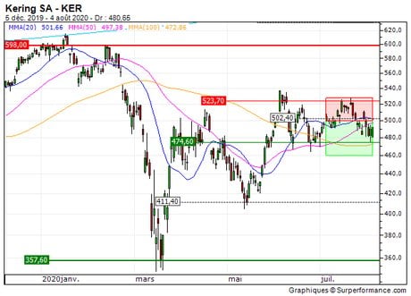 Kering SA : Sortie du turbo put sur Kering (+20.6%) (ZB_103593411)