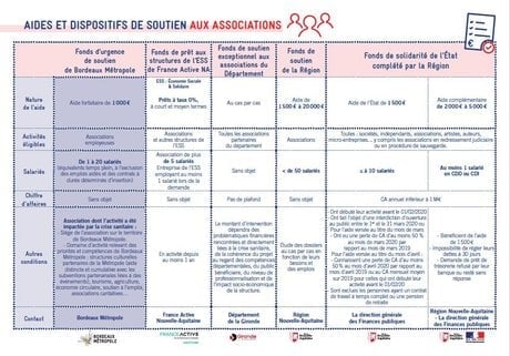 Aides entreprises Nouvelle-Aquitaine Bordeaux Métropole