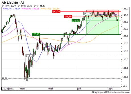 Air Liquide : Vente du turbo put illimité X141Z (+12.6%) (X141Z)