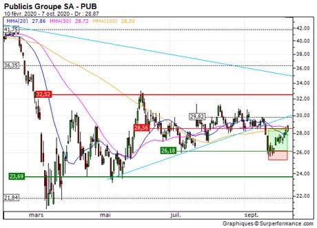 Publicis Groupe SA : Vente du turbo CALL 0L07S (+55.2%) (0L07S)