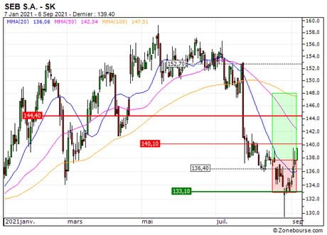SEB S.A. : Vente du turbo CALL Société Générale 7N49S (+2.8%) (7N49S)