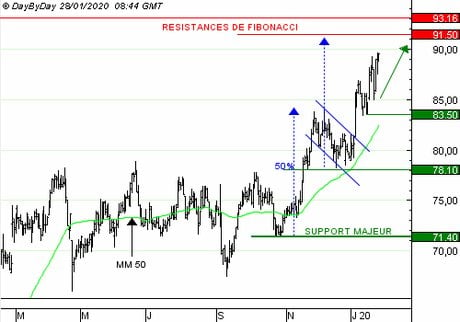 BIOMERIEUX : Vente du Call R917S à 0,67 EUR (+56 %)