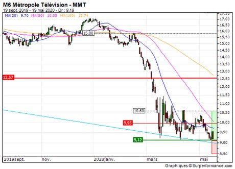 M6 Métropole Télévision : Achat du turbo call illimité 267RZ (267RZ)