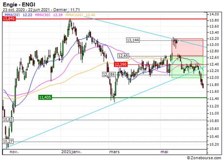 Engie : Vente du turbo PUT 215NZ sur Engie (+17.4%) (215NZ)