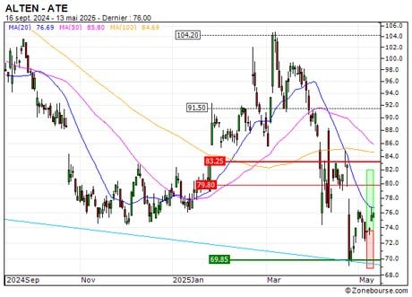 ALTEN : Vente du turbo CALL Société Générale 2615Z (+12.37%) (2615Z)