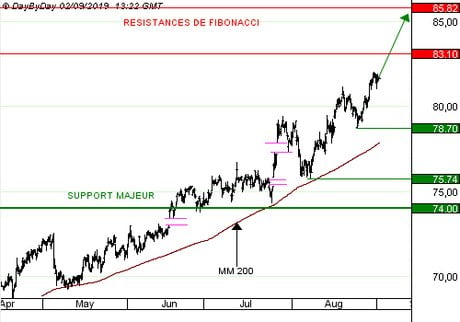 DANONE : La capacité du groupe à accroître ses marges est un signal fort. (CALL 4868S)
