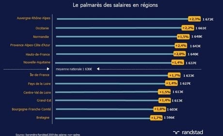 Randstad baromètre