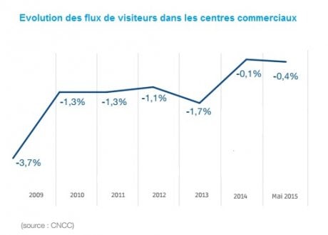 Evolution des flux de visiteurs dans les centres commerciaux