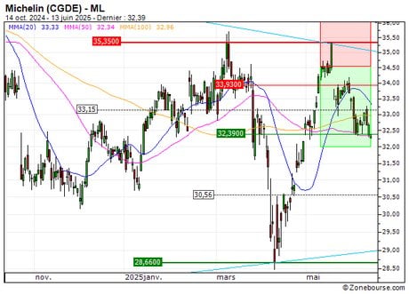 Michelin (CGDE) : Objectif atteint sur Michelin (CGDE) (+22.22%) (8R73S)