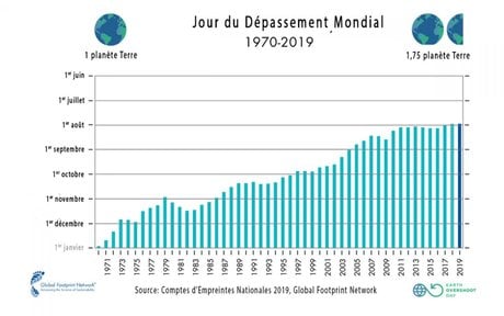 Le jour du dépassement en 2020 fixé au 22 août