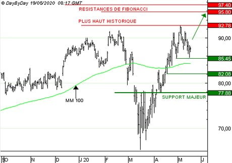 SANOFI : Achat du Call 1B29S à 0,24  EUR