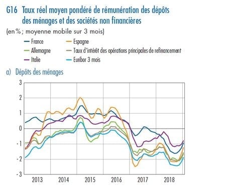 épargne taux réels dépôts France Allemagne BdF