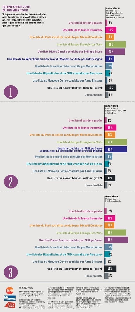 Infographie Intentions, Sondage, Montpellier, H302.jpg