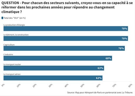 Pour chacun des secteurs suivants, croyez-vous-en sa capacité à se réformer dans les prochaines années pour répondre au changement climatique ?