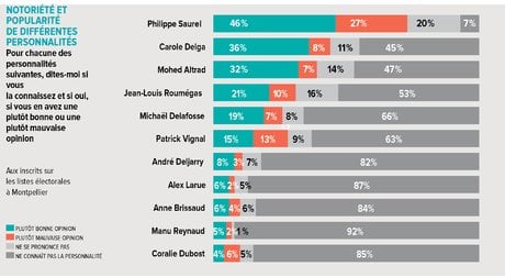 Infographie, notoriété, Sondage, Montpellier, H302 Infographie La Tribune