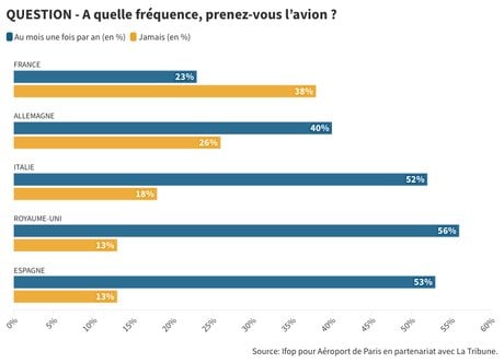 La fréquence de déplacements en avion