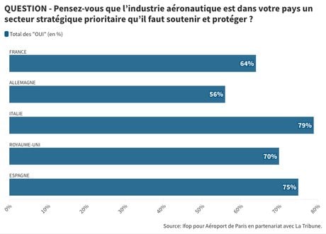 Pensez-vous que l’industrie aéronautique est dans votre pays un secteur stratégique prioritaire qu’il faut soutenir et protéger ?