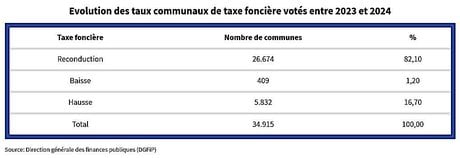 taxe foncière
