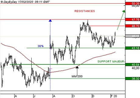 NEXITY : Achat du Call 0969S à 0,33 EUR
