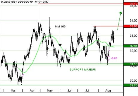BOUYGUES : Le carnet de commandes record dans la construction rassure les investisseurs. (CALL 9039)