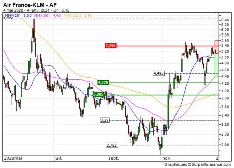 Air France-KLM : Achat du turbo PUT 21H6S (21H6S)